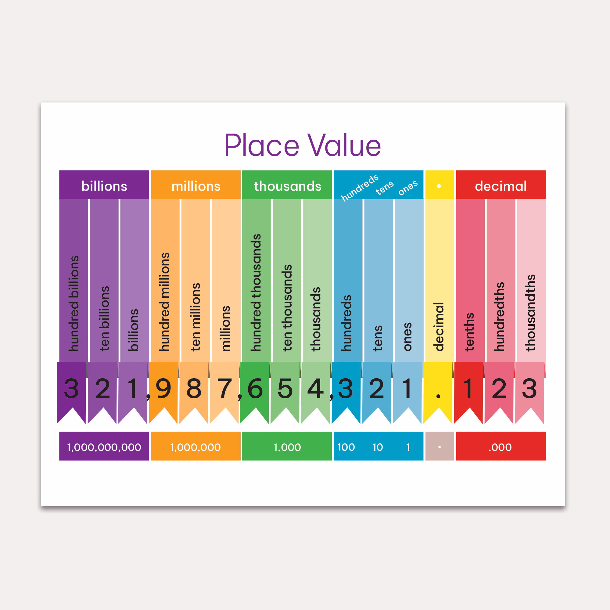 Place Value Chart